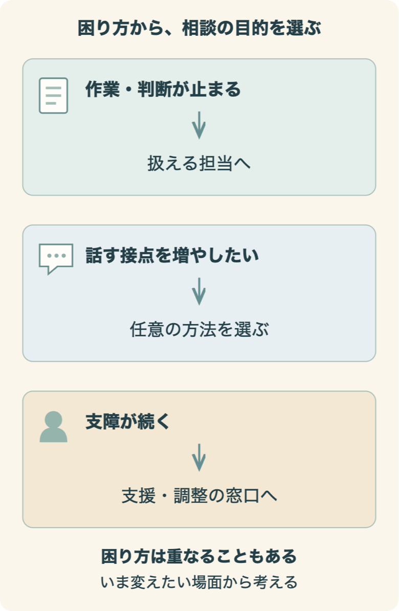作業や判断の行き詰まり、話す接点を増やしたい気持ち、続く支障を分けて相談目的を考える図