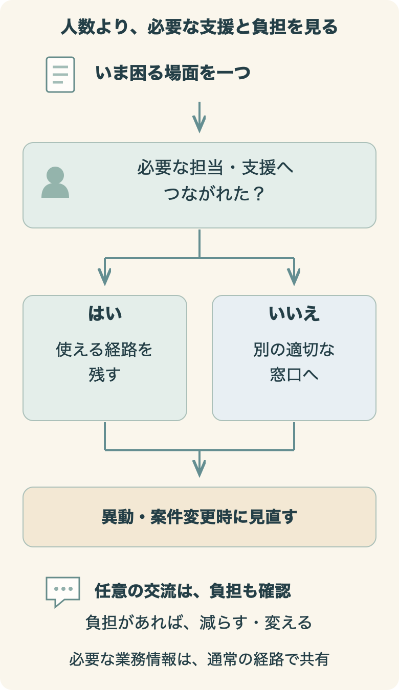 必要な担当や支援につながれたかを確認し、経路を更新するとともに任意の交流の負担を見直す流れ