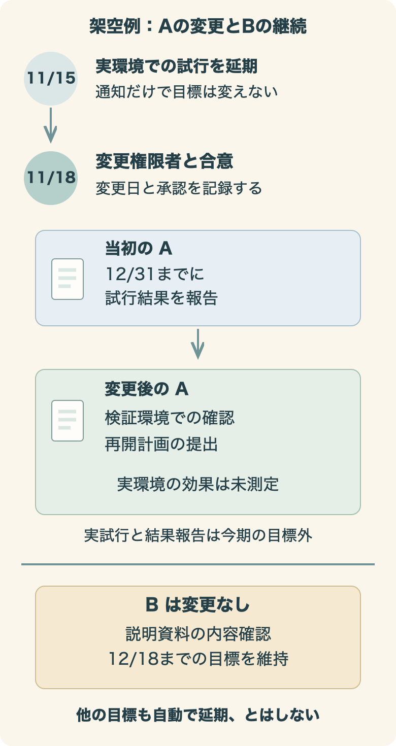 延期通知と目標Aの正式変更、変更しない目標Bを分けた履歴図