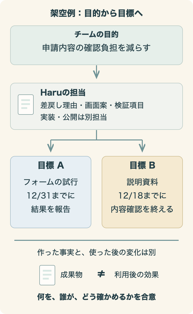 チームの目的とHaruの担当から、異なる期限を持つ二つの目標へ分かれる図