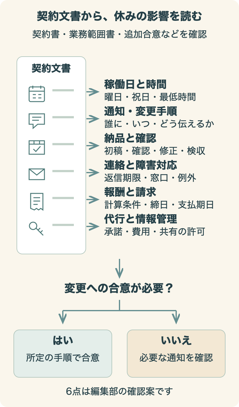 契約書と業務範囲書などで稼働、通知、納品、連絡、報酬、代行の条件を読み、変更と通知を確認する流れ