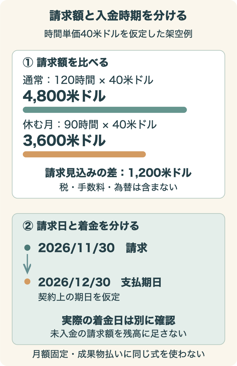 架空の時間単価40米ドルで120時間と90時間の請求額を比較し、請求日と支払期日、実際の着金を分ける図
