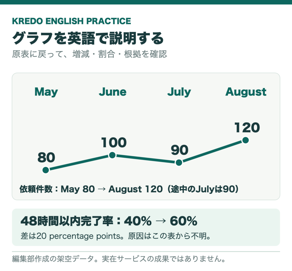 グラフを英語で説明する練習｜増減・割合を原表で確認
