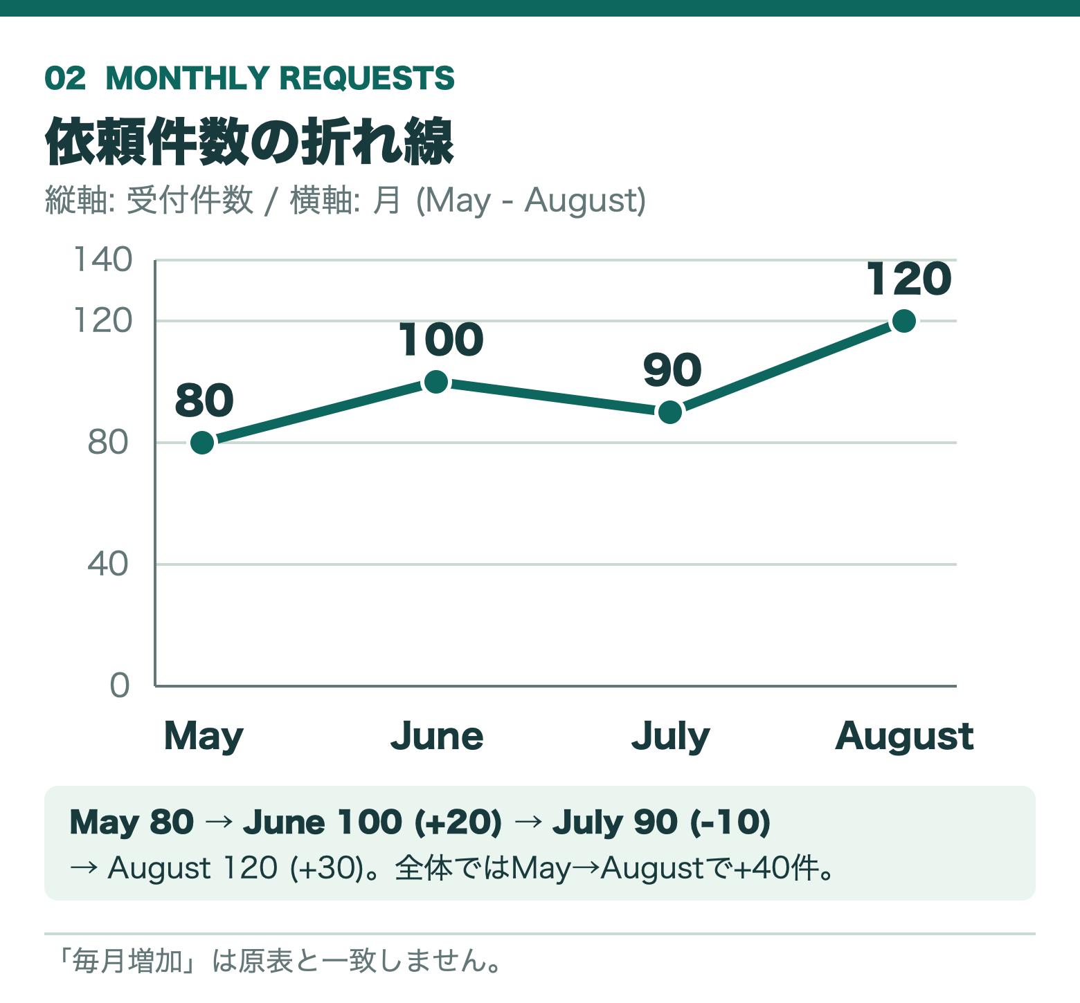 月間依頼件数。May80、June100、July90、August120。縦軸0から140件。JuneからJulyには減少