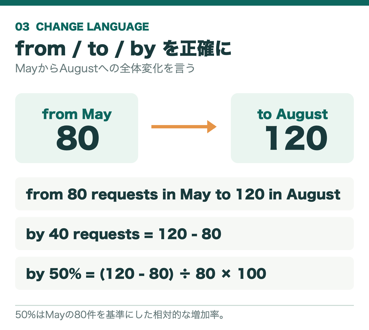 May80件からAugust120件を比較。from 80 to 120、by 40 requests、by 50%を示す
