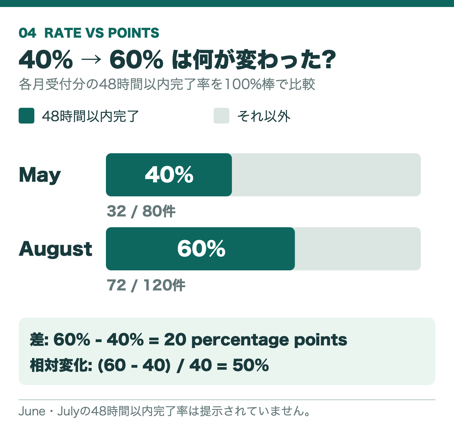 同じ長さの100%棒。Mayは32/80で40%、Augustは72/120で60%。差は20ポイント、相対的な増加率は50%