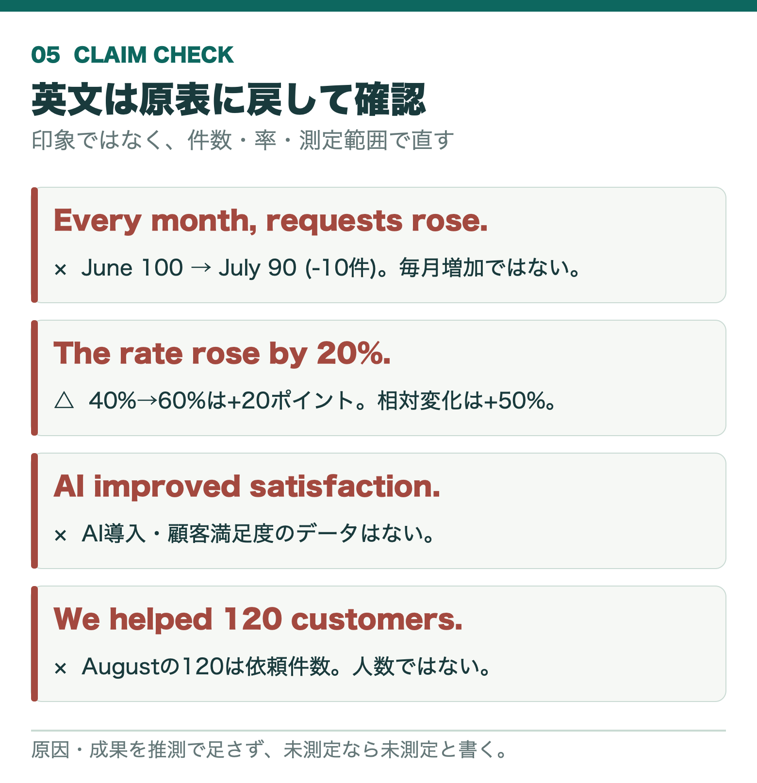 毎月増加、20%改善、AIによる満足度向上、120人という主張を原表に戻す点検図
