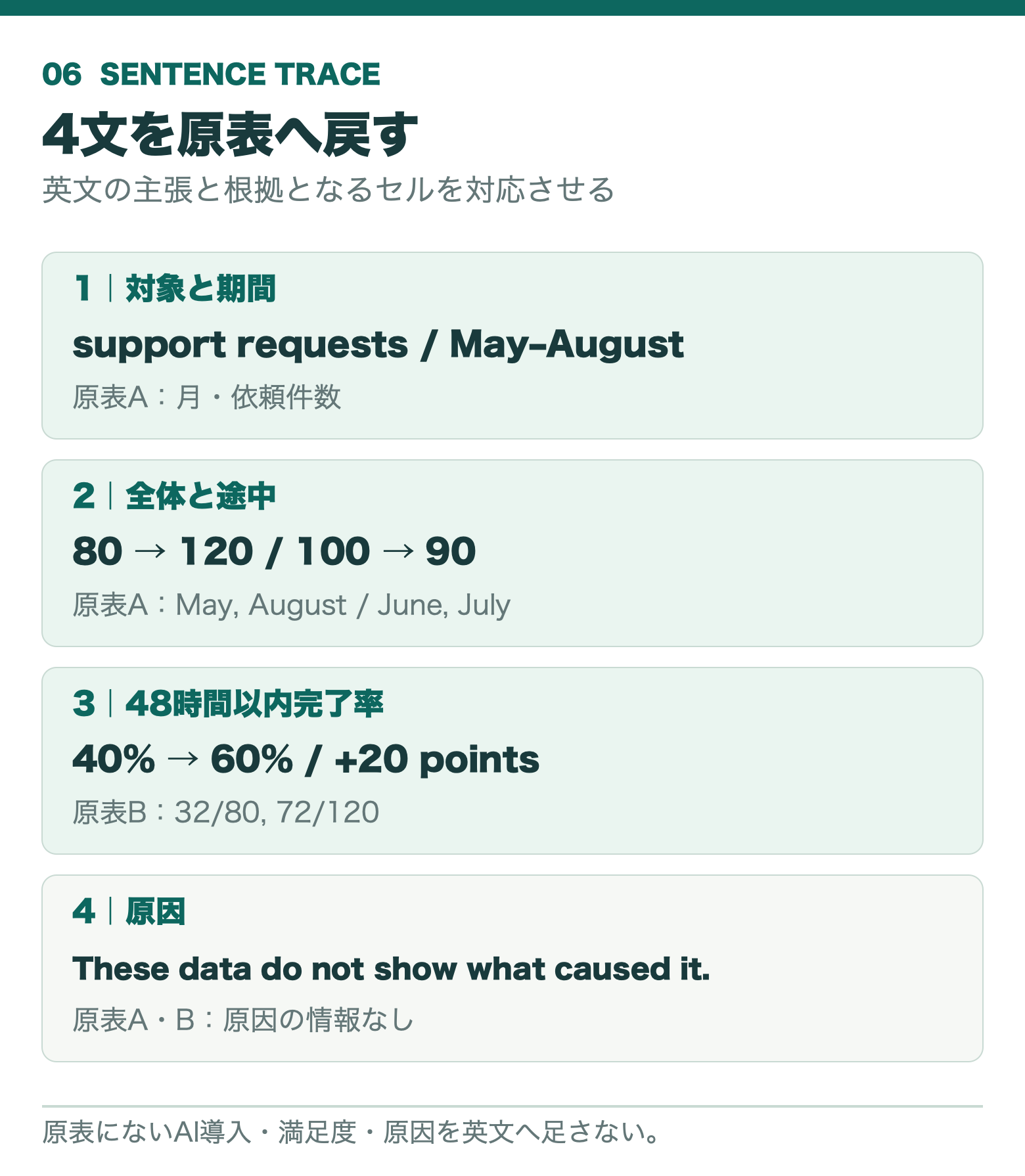 4文と根拠の対応。対象と期間は原表A、80から120と100から90も原表A、40%から60%は原表B、原因の記録はない