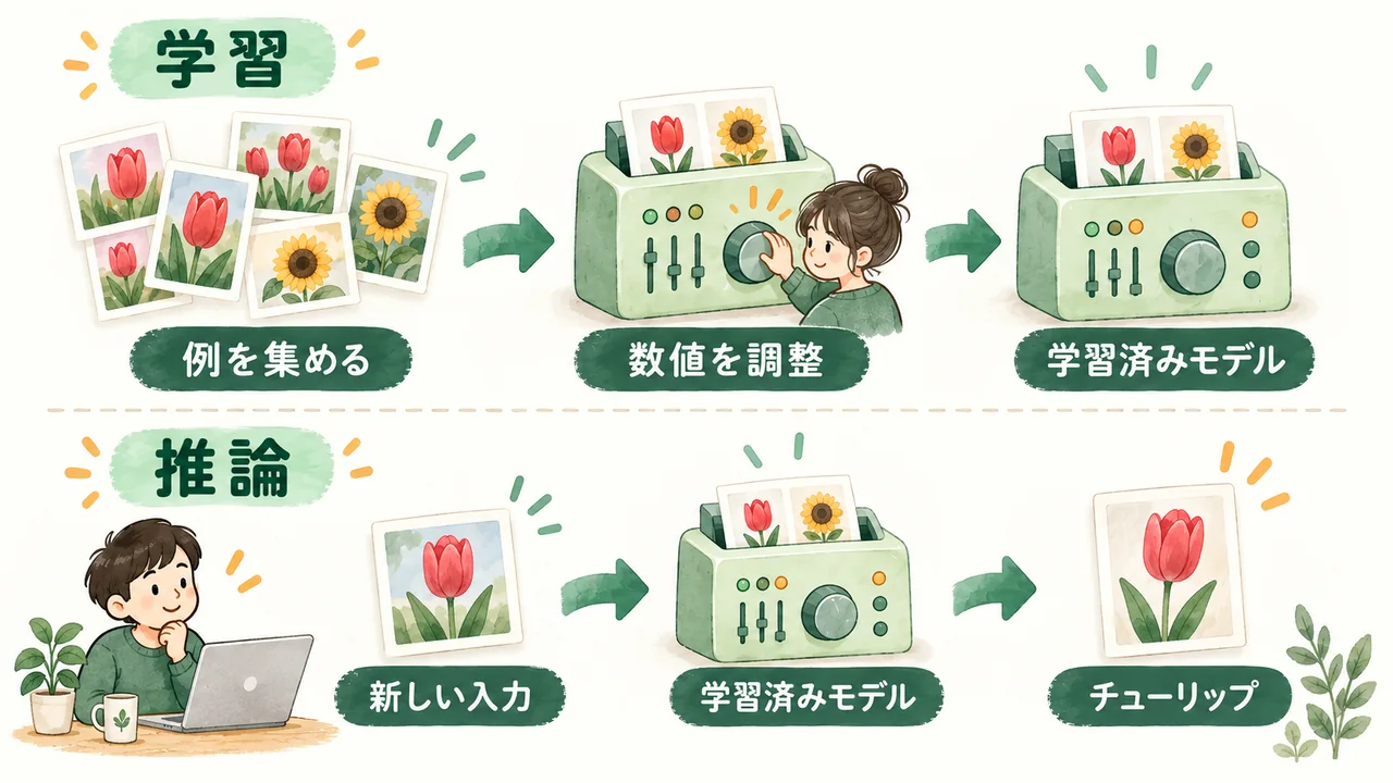 花の例からモデルを調整する学習と、新しい花を学習済みモデルで分類する推論