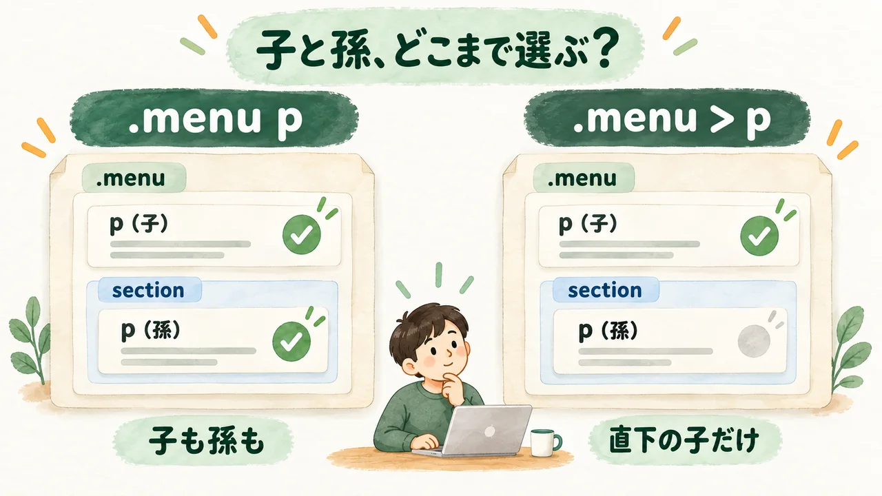 半角スペースは子と孫のp、子結合子は直下のpだけを選ぶ比較図