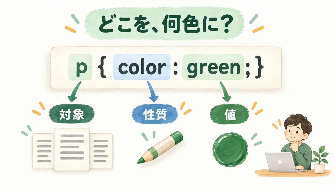 CSSのpが対象、colorが性質、greenが値を表す図