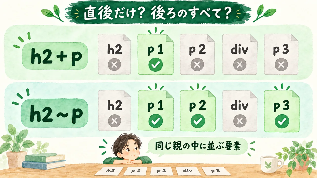 h2 + pは直後のpだけ、h2 ~ pは同じ親の中で後続するpを選ぶ図