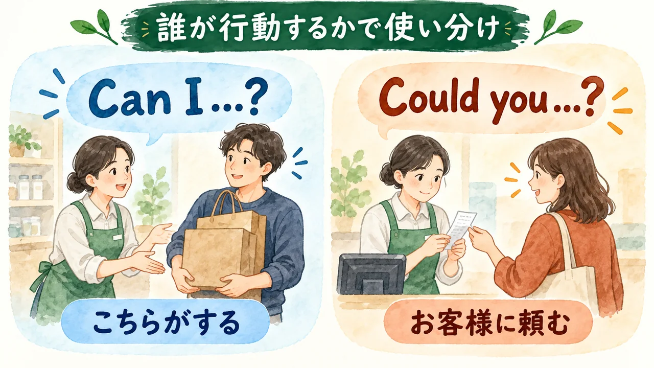 Can Iは店員がすること、Could youはお客様にお願いすることとして動作を対比した水彩図解