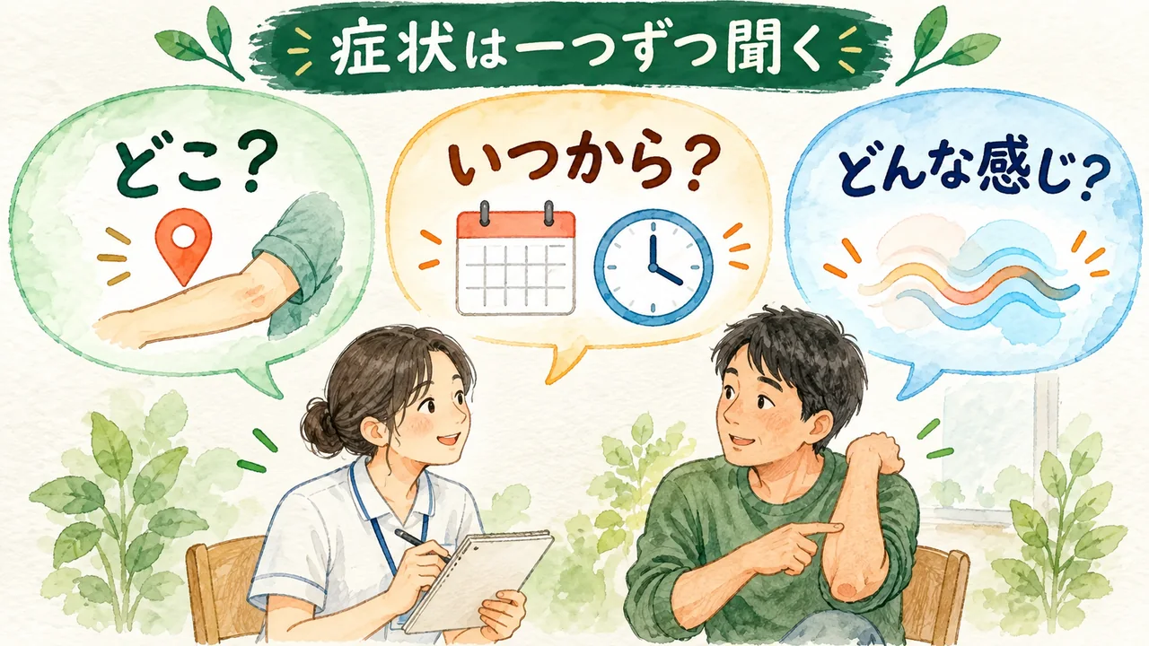 症状について場所・始まった時期・感じ方を一つずつ聞く水彩図解