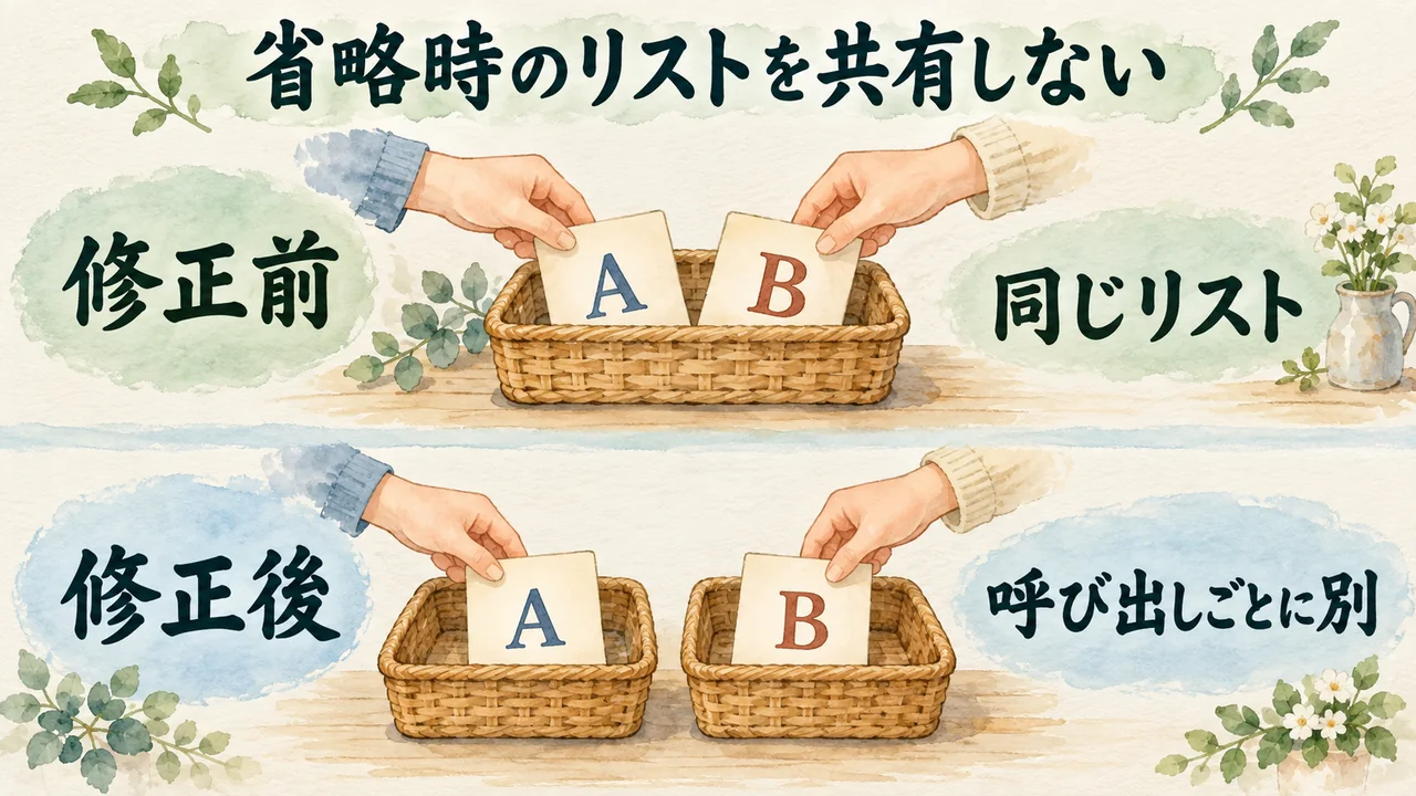 省略したリストを共有する修正前と、呼び出しごとに別のリストを用意する修正後を、メモの入れ物で比べる水彩図解