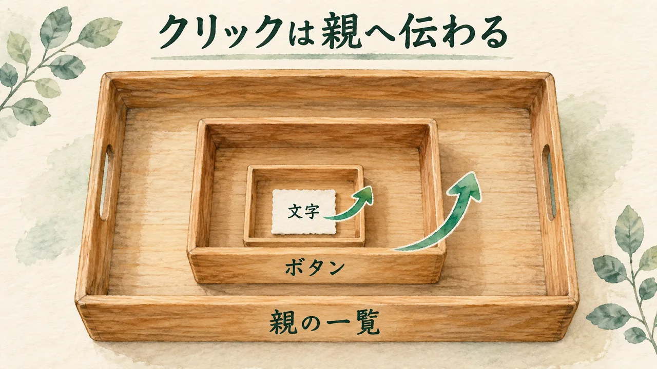 文字・ボタン・親の一覧へクリックが伝わる順を表した水彩図