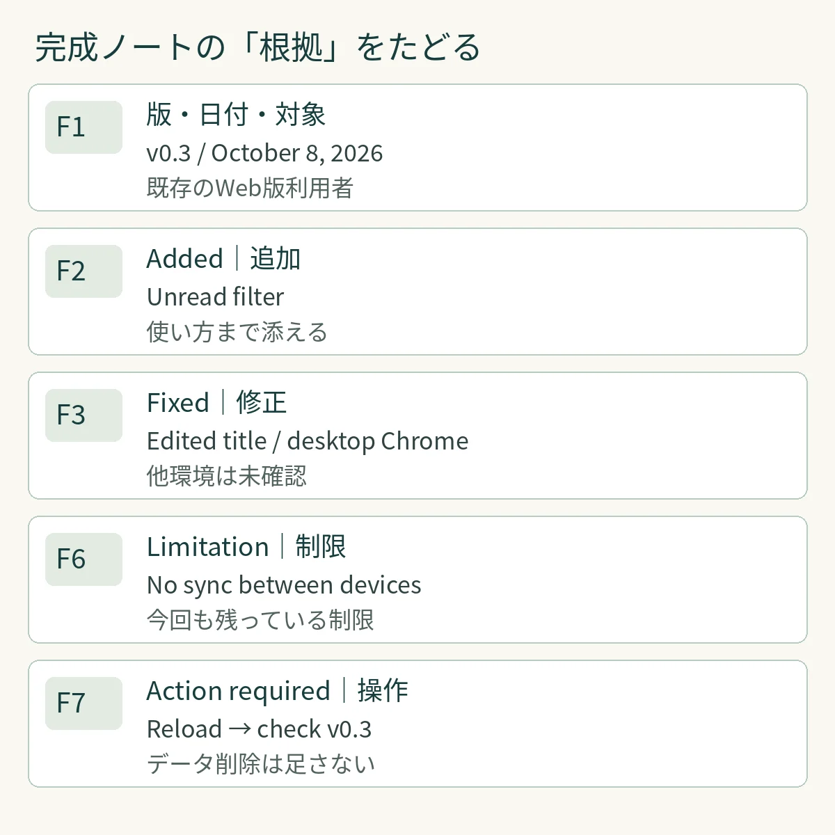 完成ノートの版と対象はF1、追加F2、修正F3、制限F6、操作F7に対応する注釈図