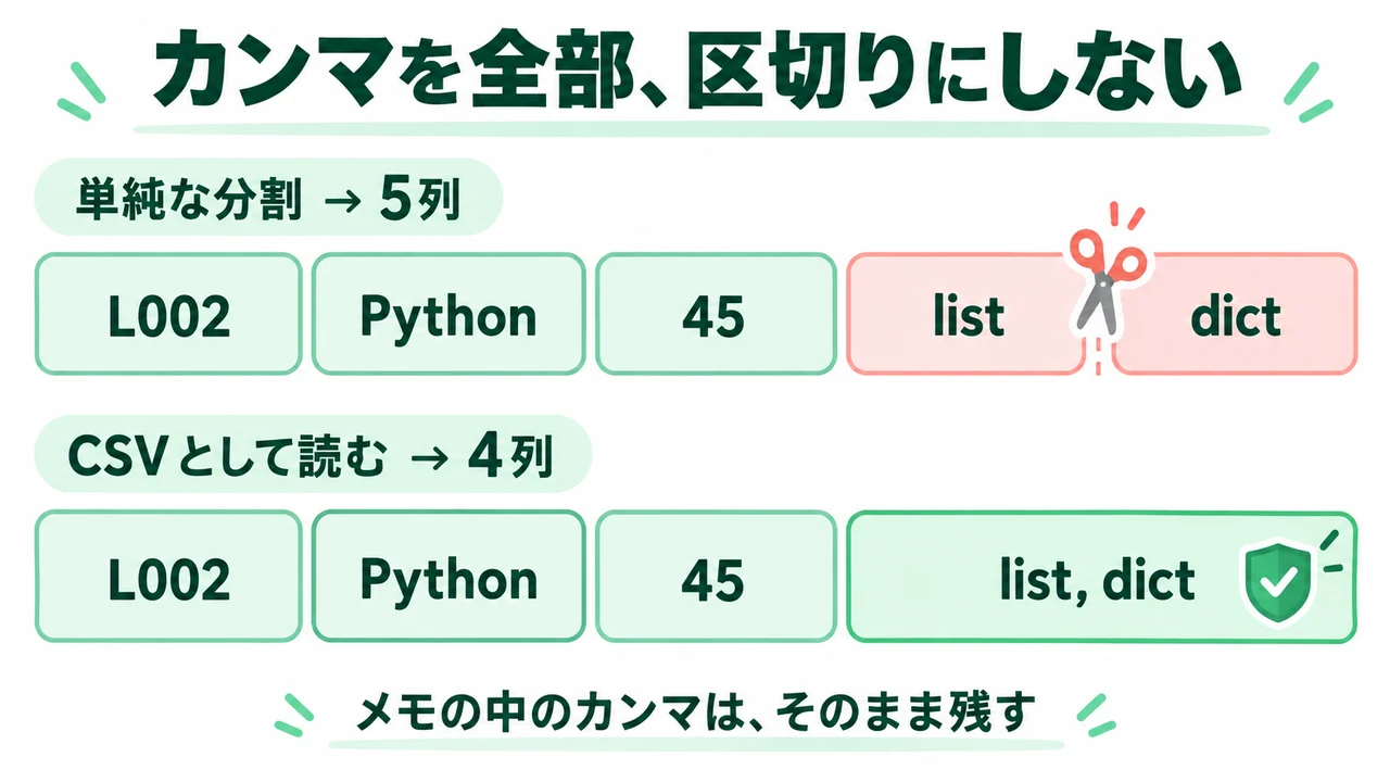 単純なカンマ分割で5列になる場合と、csv.readerで4列として読む場合の比較