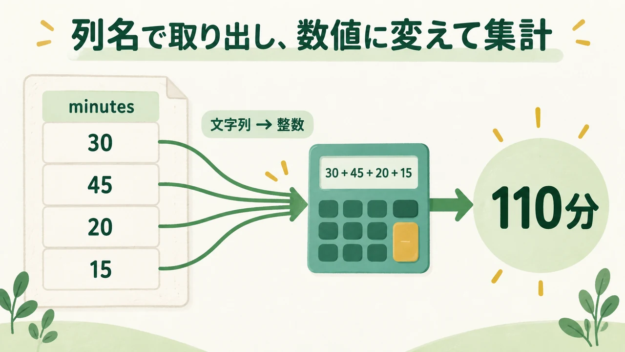 minutes列の30・45・20・15を整数に変換し、110分と集計する流れ