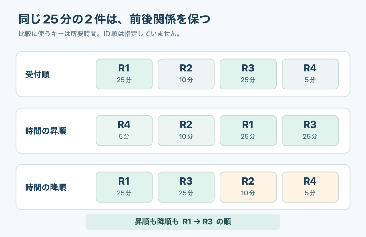 入力はR1、R2、R3、R4。時間の昇順はR4、R2、R1、R3、降順はR1、R3、R2、R4。どちらも同じ25分のR1がR3より先に並ぶ。