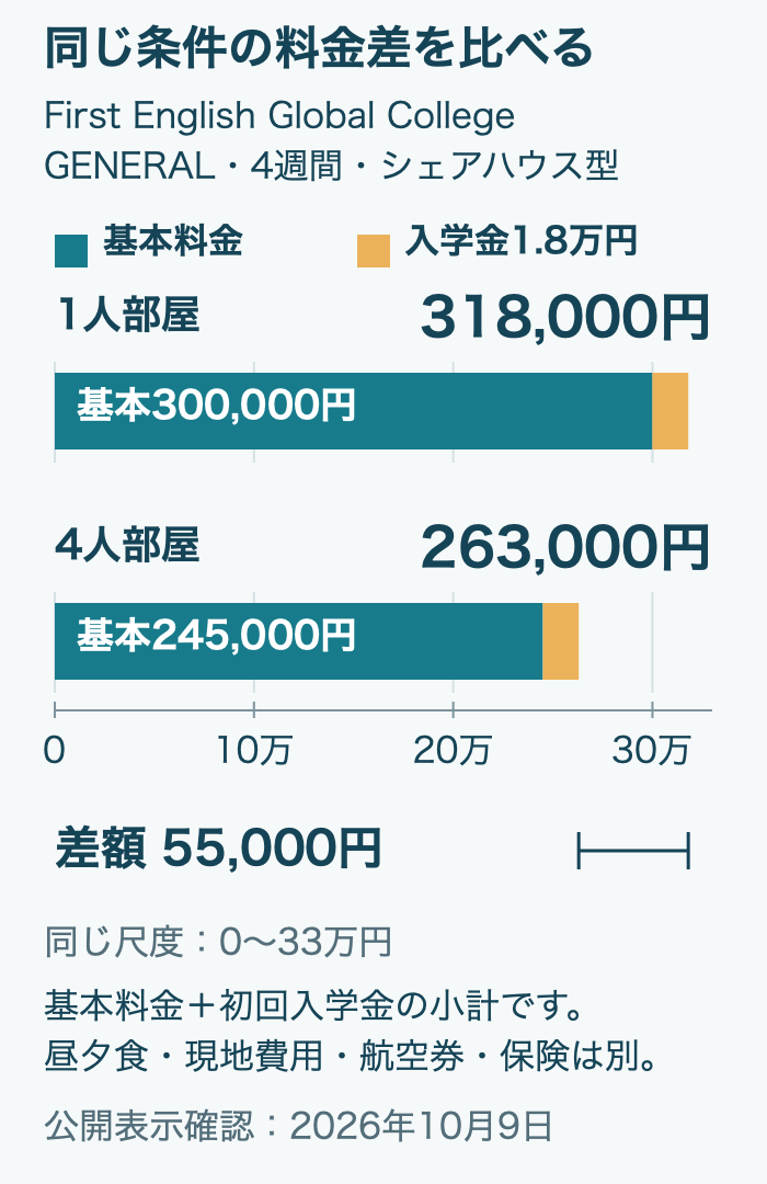 First English Global College GENERALコース4週間シェアハウス型の公式表示比較。1人部屋は基本料金と初回入学金の小計318000円、4人部屋は263000円、差55000円。現地費用等を含む総額ではない