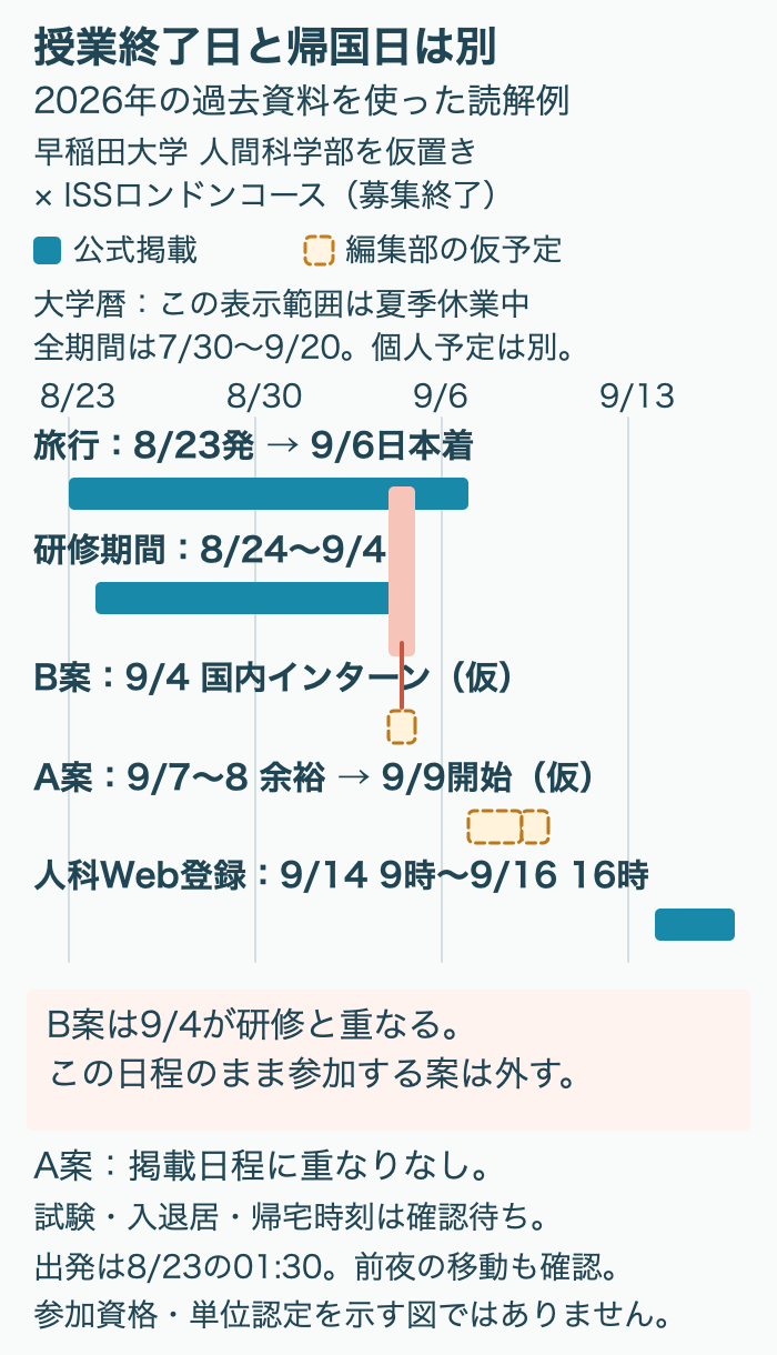 2026年の同じ日付軸で、ISSの8月23日出発から9月6日帰国、8月24日から9月4日の研修、早稲田人間科学部の9月14日から16日の登録を表示。仮の9月4日国内インターンは留学と重なり、9月9日開始案は表示日程と重ならない。