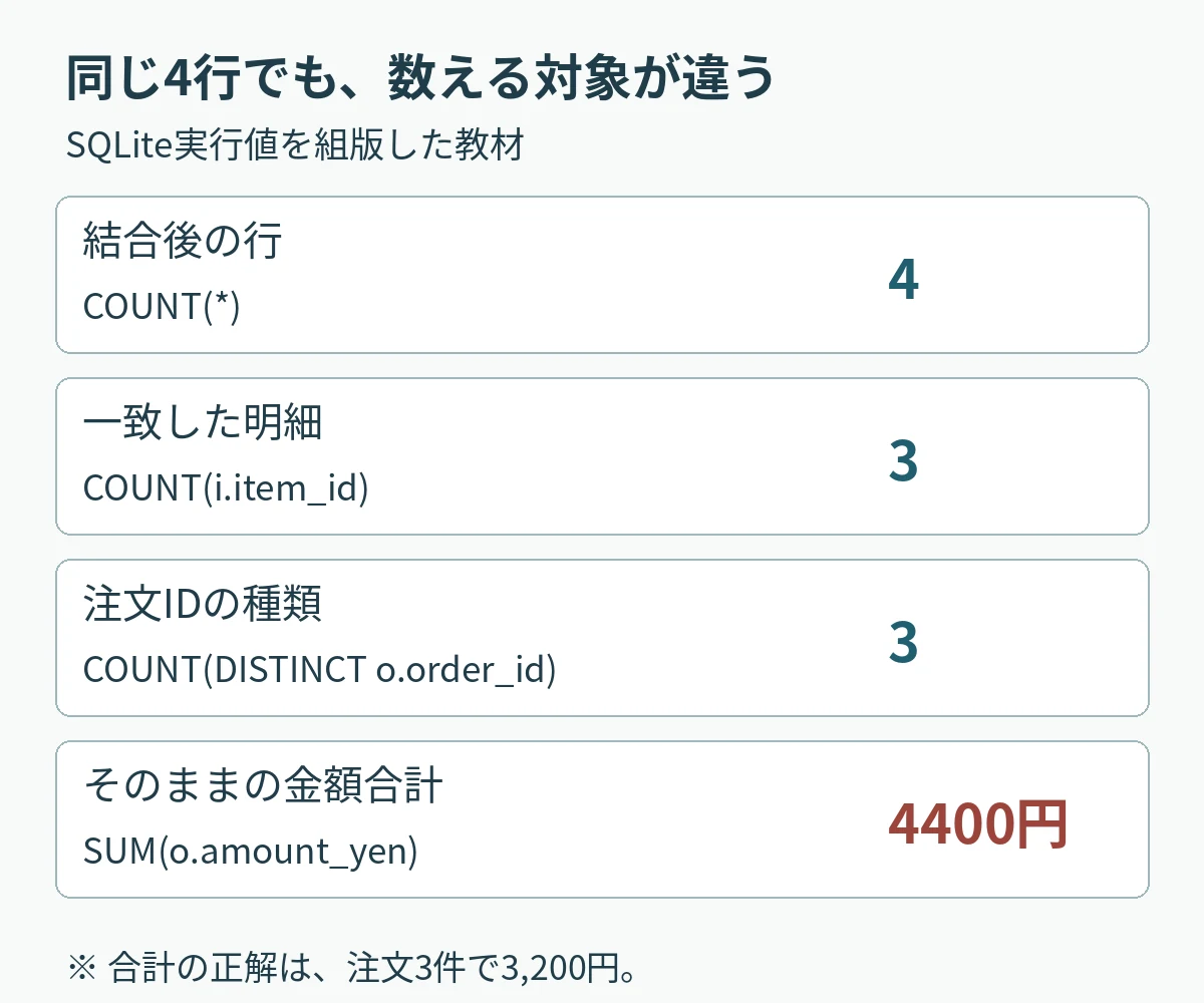 SQLiteの実行値を組版した結果。結合後4行、一致した明細3件、注文ID3種類、そのままの金額合計4400円