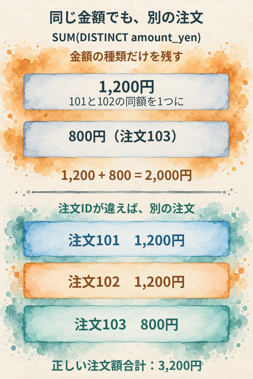 金額の種類では1200円と800円の2つで2000円、注文単位では101と102と103の3つで3200円になる比較図