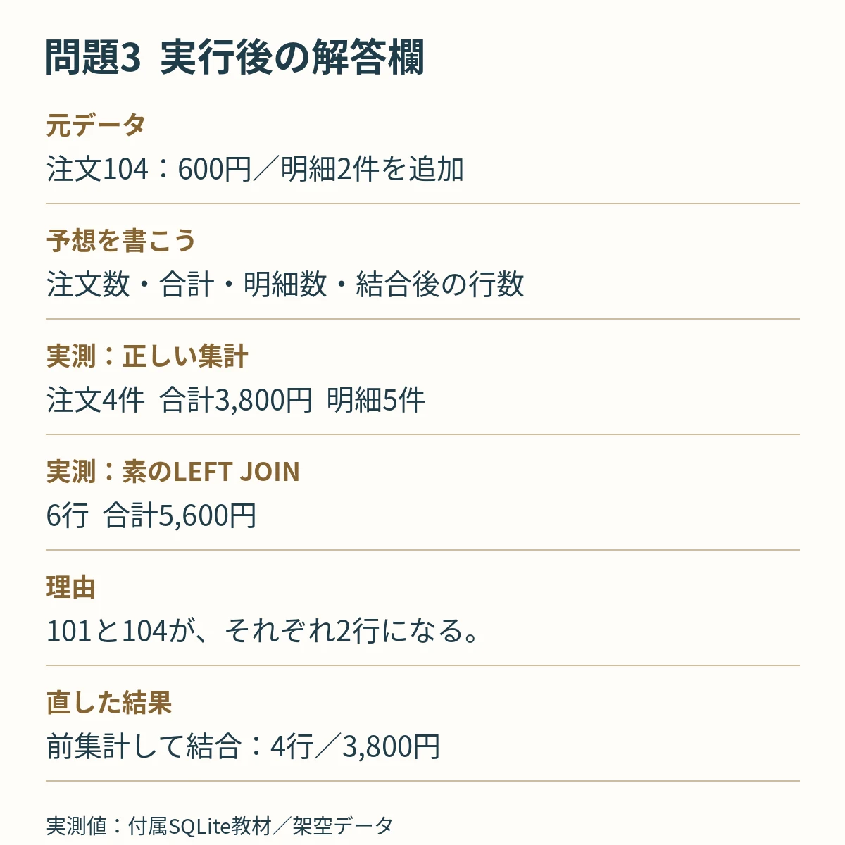 注文104追加後の解答用紙。注文4件、正しい合計3800円、明細5件、素の結合6行と5600円、前集計後4行と3800円