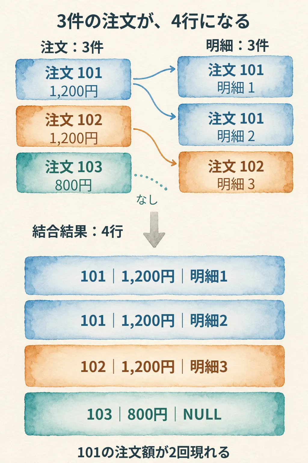 注文101は明細1と2の2行、注文102は明細3の1行、注文103は対応明細なしの1行になる水彩図
