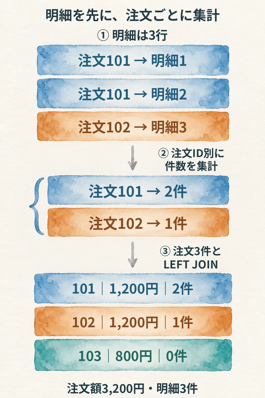 明細3行を注文IDごとの2行へ先に集計し、それを注文3行へLEFT JOINする工程図
