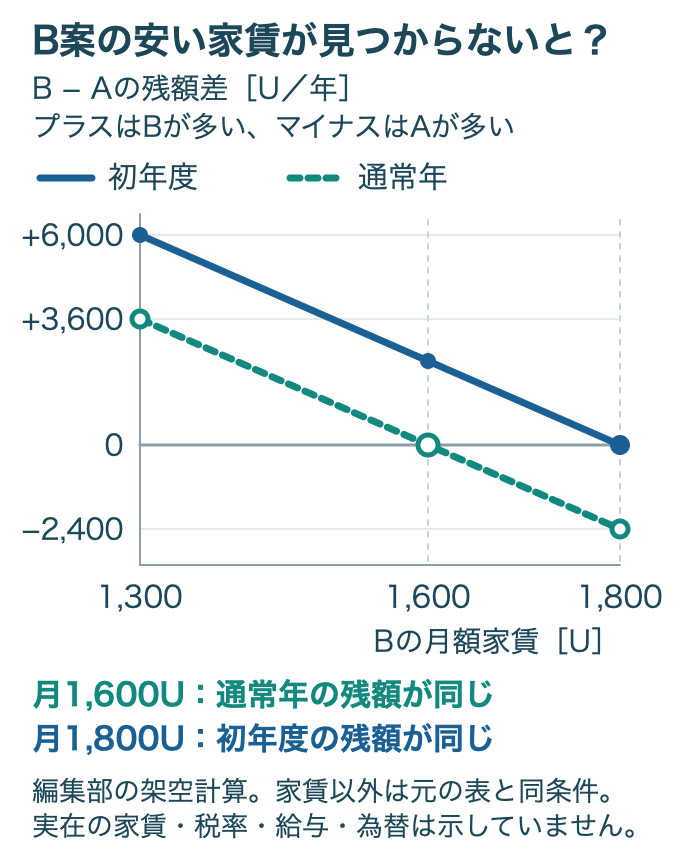架空のB案とA案の生活費後残額の差。B案の月額家賃が1300Uなら初年度プラス6000U・通常年プラス3600U、1600Uなら通常年で同額、1800Uなら初年度で同額になる